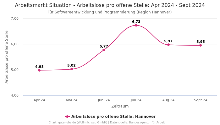 Arbeitsmarkt Situation - Arbeitslose pro offene Stelle: Apr 2024 - Sept 2024 | Für Softwareentwicklung und Programmierung | Region Hannover