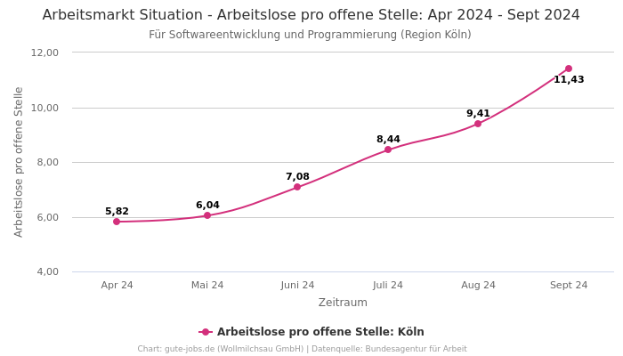 Arbeitsmarkt Situation - Arbeitslose pro offene Stelle: Apr 2024 - Sept 2024 | Für Softwareentwicklung und Programmierung | Region Köln