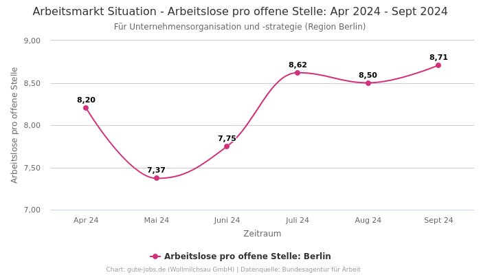 Arbeitsmarkt Situation - Arbeitslose pro offene Stelle: Apr 2024 - Sept 2024 | Für Unternehmensorganisation und -strategie | Region Berlin