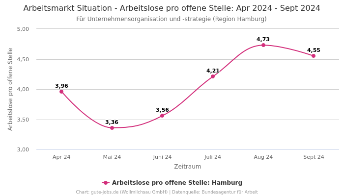 Arbeitsmarkt Situation - Arbeitslose pro offene Stelle: Apr 2024 - Sept 2024 | Für Unternehmensorganisation und -strategie | Region Hamburg