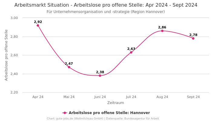 Arbeitsmarkt Situation - Arbeitslose pro offene Stelle: Apr 2024 - Sept 2024 | Für Unternehmensorganisation und -strategie | Region Hannover