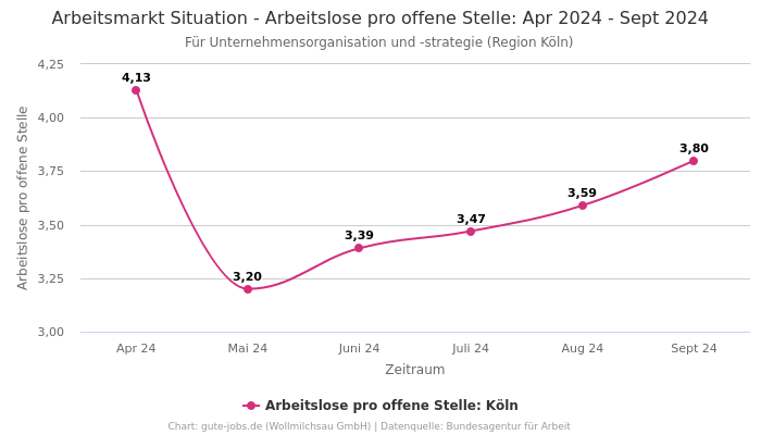 Arbeitsmarkt Situation - Arbeitslose pro offene Stelle: Apr 2024 - Sept 2024 | Für Unternehmensorganisation und -strategie | Region Köln