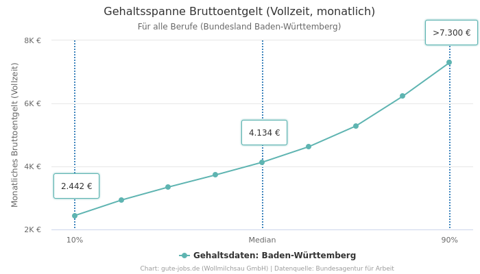 Gehaltsspanne Bruttoentgelt | Für alle Berufe | Bundesland Baden-Württemberg