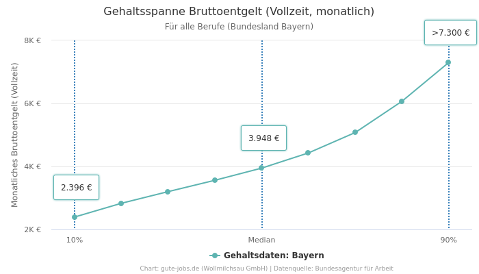 Gehaltsspanne Bruttoentgelt | Für alle Berufe | Bundesland Bayern