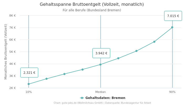 Gehaltsspanne Bruttoentgelt | Für alle Berufe | Bundesland Bremen