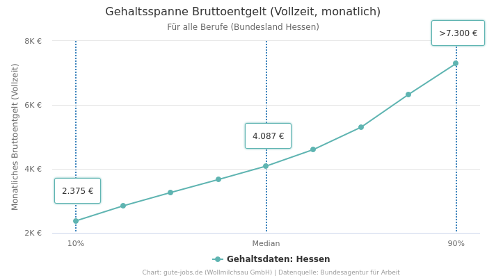 Gehaltsspanne Bruttoentgelt | Für alle Berufe | Bundesland Hessen