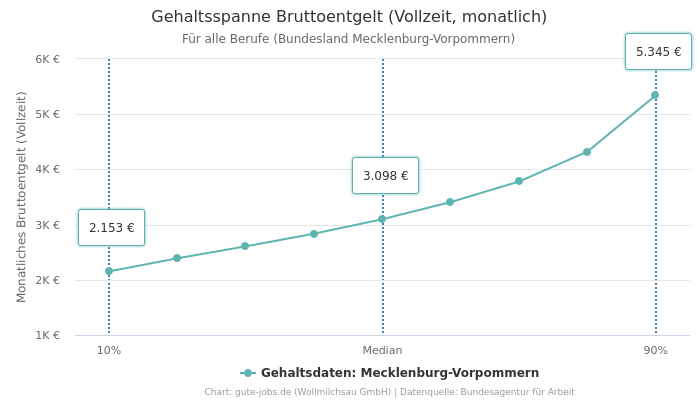 Gehaltsspanne Bruttoentgelt | Für alle Berufe | Bundesland Mecklenburg-Vorpommern