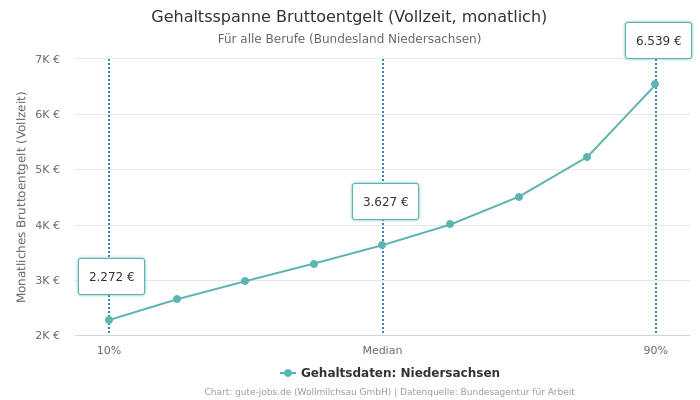 Gehaltsspanne Bruttoentgelt | Für alle Berufe | Bundesland Niedersachsen