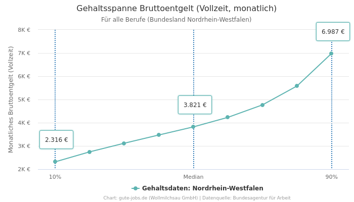 Gehaltsspanne Bruttoentgelt | Für alle Berufe | Bundesland Nordrhein-Westfalen