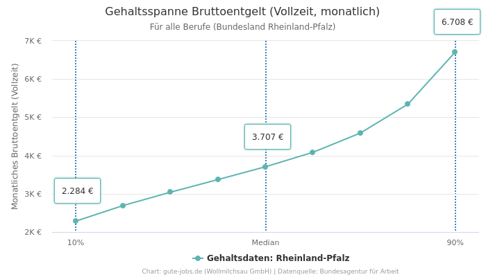 Gehaltsspanne Bruttoentgelt | Für alle Berufe | Bundesland Rheinland-Pfalz