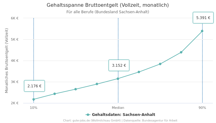 Gehaltsspanne Bruttoentgelt | Für alle Berufe | Bundesland Sachsen-Anhalt