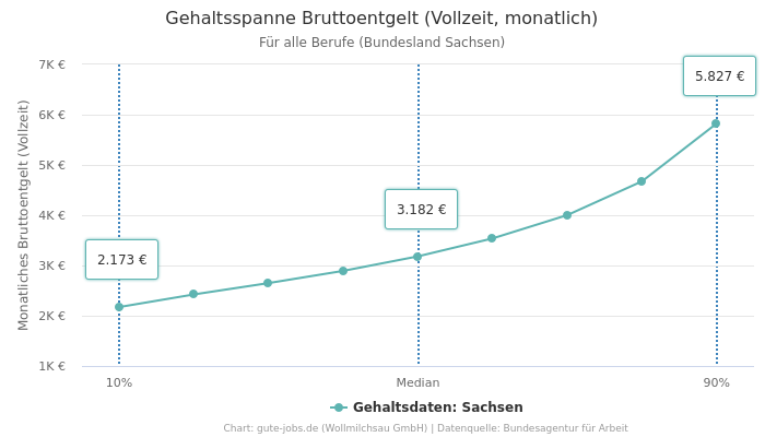 Gehaltsspanne Bruttoentgelt | Für alle Berufe | Bundesland Sachsen