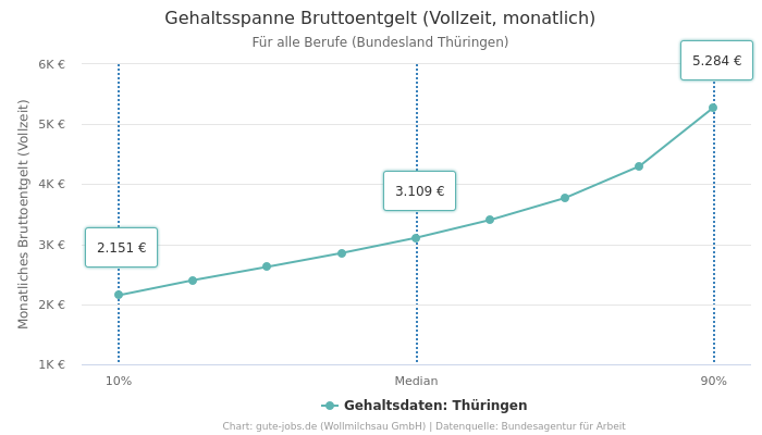 Gehaltsspanne Bruttoentgelt | Für alle Berufe | Bundesland Thüringen