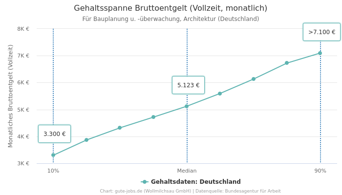 Gehaltsspanne Bruttoentgelt | Für Bauplanung u. -überwachung, Architektur | Bundesland Deutschland