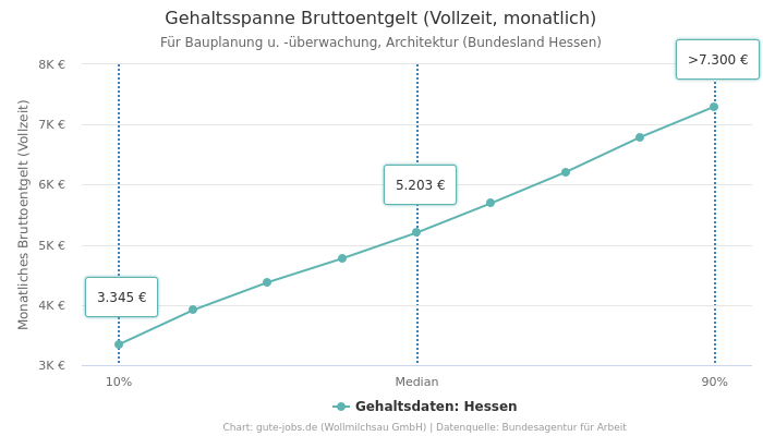 Gehaltsspanne Bruttoentgelt | Für Bauplanung u. -überwachung, Architektur | Bundesland Hessen