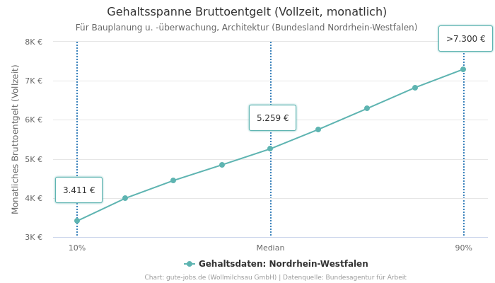 Gehaltsspanne Bruttoentgelt | Für Bauplanung u. -überwachung, Architektur | Bundesland Nordrhein-Westfalen