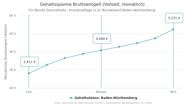 Gehaltsspanne Bruttoentgelt | Für Berufe Gesundheits-, Krankenpflege (o.S) | Bundesland Baden-Württemberg