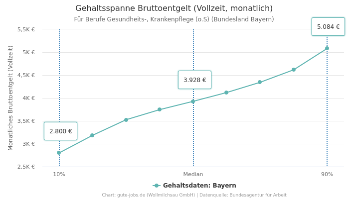 Gehaltsspanne Bruttoentgelt | Für Berufe Gesundheits-, Krankenpflege (o.S) | Bundesland Bayern