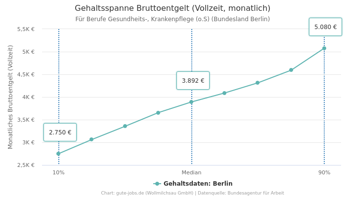 Gehaltsspanne Bruttoentgelt | Für Berufe Gesundheits-, Krankenpflege (o.S) | Bundesland Berlin