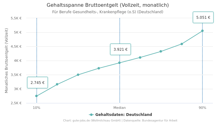 Gehaltsspanne Bruttoentgelt | Für Berufe Gesundheits-, Krankenpflege (o.S) | Bundesland Deutschland