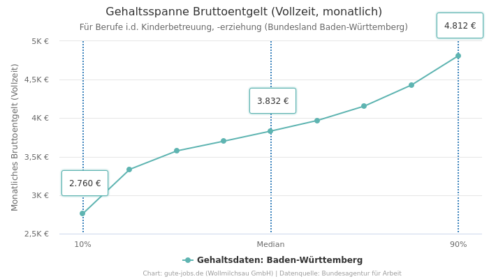 Gehaltsspanne Bruttoentgelt | Für Berufe i.d. Kinderbetreuung, -erziehung | Bundesland Baden-Württemberg