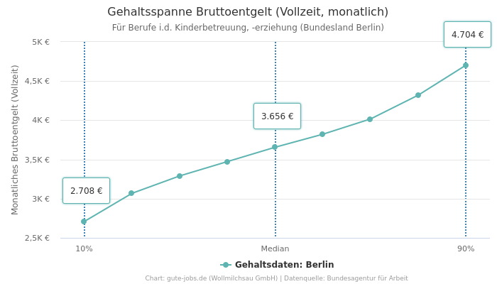 Gehaltsspanne Bruttoentgelt | Für Berufe i.d. Kinderbetreuung, -erziehung | Bundesland Berlin