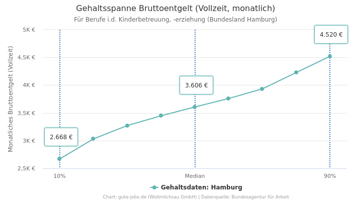 Gehaltsspanne Bruttoentgelt | Für Berufe i.d. Kinderbetreuung, -erziehung | Bundesland Hamburg