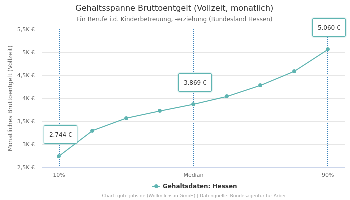 Gehaltsspanne Bruttoentgelt | Für Berufe i.d. Kinderbetreuung, -erziehung | Bundesland Hessen