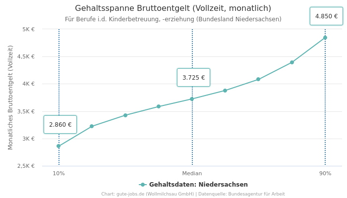 Gehaltsspanne Bruttoentgelt | Für Berufe i.d. Kinderbetreuung, -erziehung | Bundesland Niedersachsen
