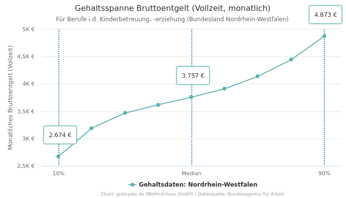Gehaltsspanne Bruttoentgelt | Für Berufe i.d. Kinderbetreuung, -erziehung | Bundesland Nordrhein-Westfalen