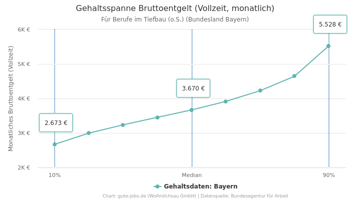 Gehaltsspanne Bruttoentgelt | Für Berufe im Tiefbau (o.S.) | Bundesland Bayern