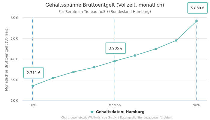 Gehaltsspanne Bruttoentgelt | Für Berufe im Tiefbau (o.S.) | Bundesland Hamburg