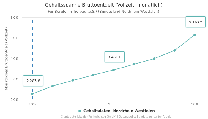 Gehaltsspanne Bruttoentgelt | Für Berufe im Tiefbau (o.S.) | Bundesland Nordrhein-Westfalen
