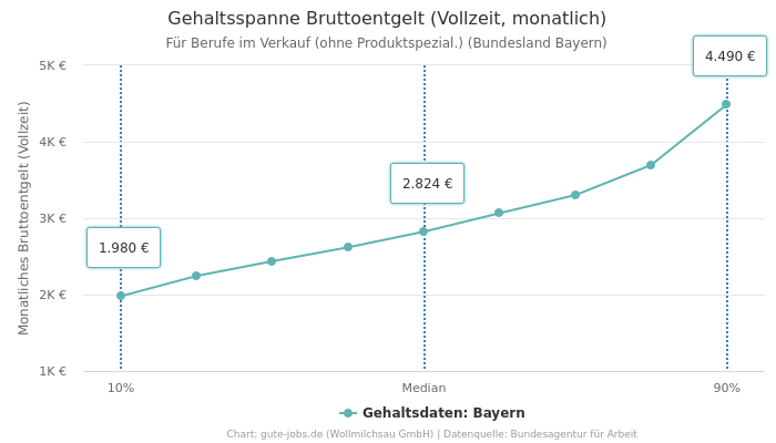 Gehaltsspanne Bruttoentgelt | Für Berufe im Verkauf (ohne Produktspezial.) | Bundesland Bayern