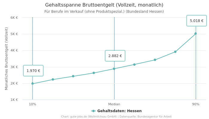 Gehaltsspanne Bruttoentgelt | Für Berufe im Verkauf (ohne Produktspezial.) | Bundesland Hessen