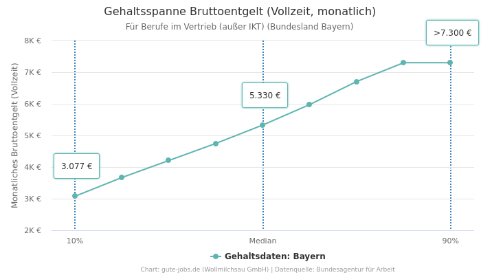 Gehaltsspanne Bruttoentgelt | Für Berufe im Vertrieb (außer IKT) | Bundesland Bayern