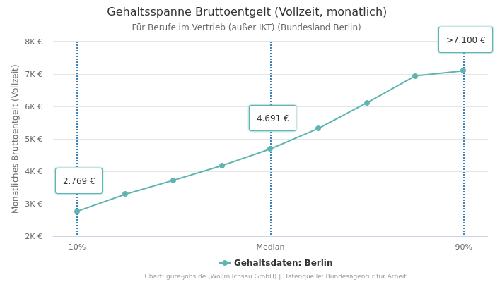 Gehaltsspanne Bruttoentgelt | Für Berufe im Vertrieb (außer IKT) | Bundesland Berlin