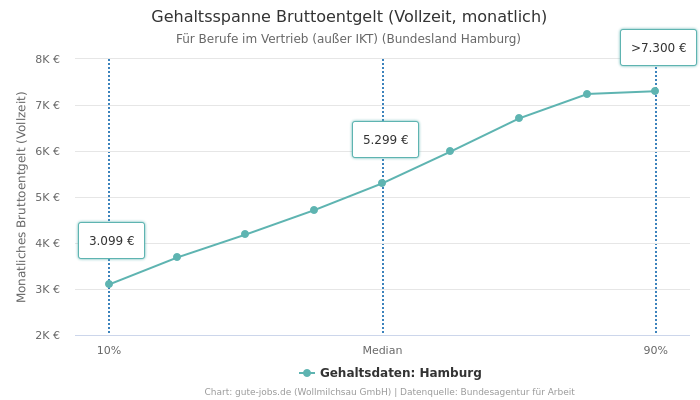 Gehaltsspanne Bruttoentgelt | Für Berufe im Vertrieb (außer IKT) | Bundesland Hamburg