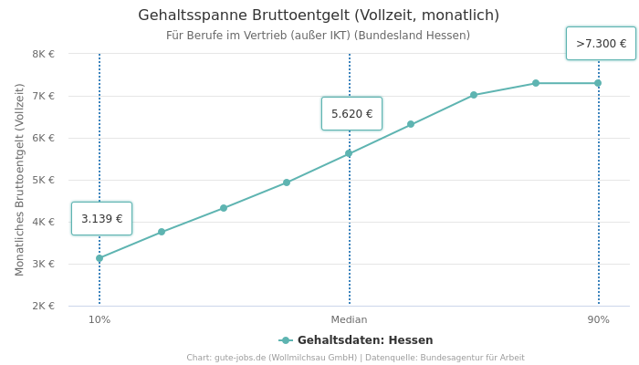 Gehaltsspanne Bruttoentgelt | Für Berufe im Vertrieb (außer IKT) | Bundesland Hessen