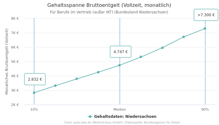 Gehaltsspanne Bruttoentgelt | Für Berufe im Vertrieb (außer IKT) | Bundesland Niedersachsen