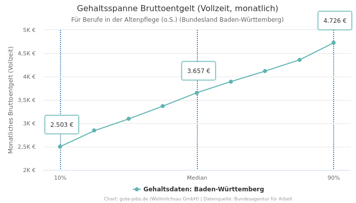 Gehaltsspanne Bruttoentgelt | Für Berufe in der Altenpflege (o.S.) | Bundesland Baden-Württemberg