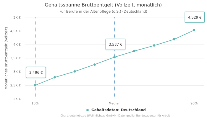 Gehaltsspanne Bruttoentgelt | Für Berufe in der Altenpflege (o.S.) | Bundesland Deutschland