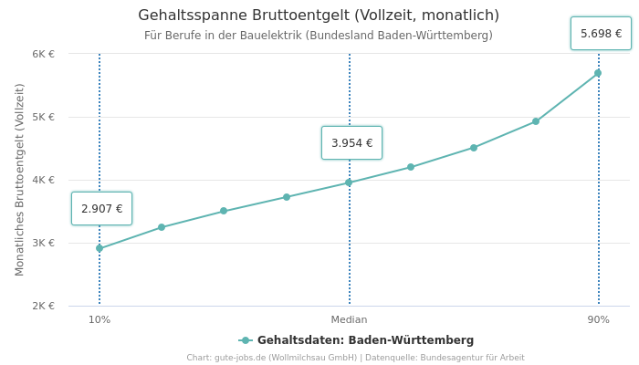 Gehaltsspanne Bruttoentgelt | Für Berufe in der Bauelektrik | Bundesland Baden-Württemberg