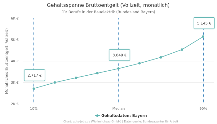 Gehaltsspanne Bruttoentgelt | Für Berufe in der Bauelektrik | Bundesland Bayern