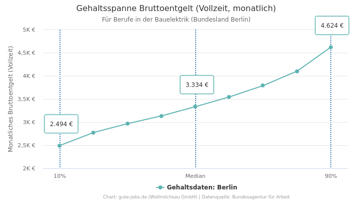 Gehaltsspanne Bruttoentgelt | Für Berufe in der Bauelektrik | Bundesland Berlin