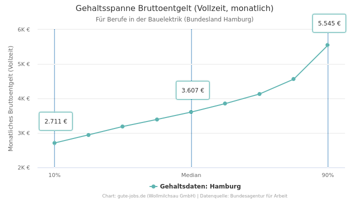 Gehaltsspanne Bruttoentgelt | Für Berufe in der Bauelektrik | Bundesland Hamburg