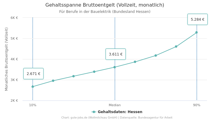 Gehaltsspanne Bruttoentgelt | Für Berufe in der Bauelektrik | Bundesland Hessen