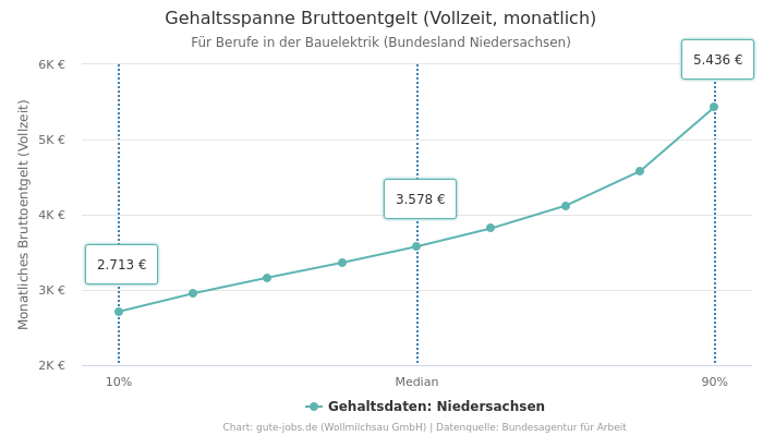 Gehaltsspanne Bruttoentgelt | Für Berufe in der Bauelektrik | Bundesland Niedersachsen