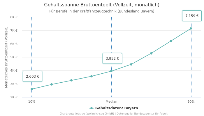 Gehaltsspanne Bruttoentgelt | Für Berufe in der Kraftfahrzeugtechnik | Bundesland Bayern