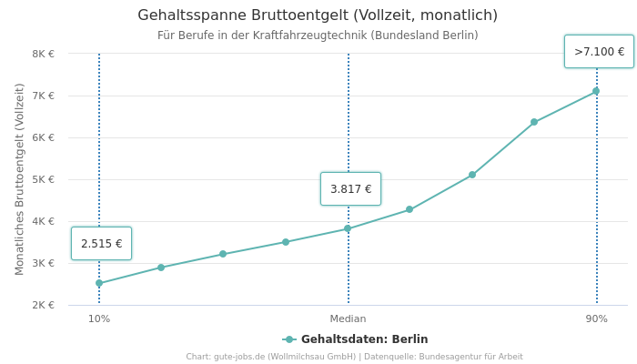 Gehaltsspanne Bruttoentgelt | Für Berufe in der Kraftfahrzeugtechnik | Bundesland Berlin